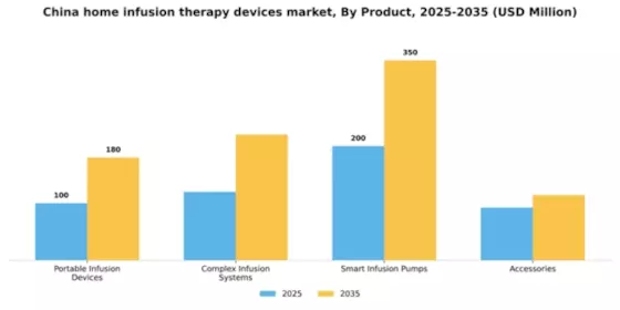 China Home Infusion Therapy Devices Market Segment Image 3