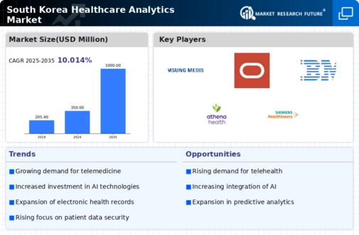 South Korea Healthcare Analytics Market Infographic
