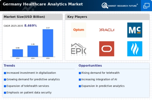 Germany Healthcare Analytics Market Infographic
