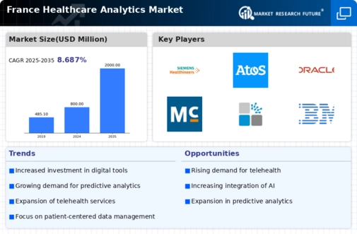 France Healthcare Analytics Market Infographic