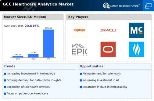 GCC Healthcare Analytics Market Infographic