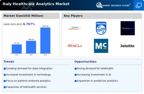 Italy Healthcare Analytics Market Infographic