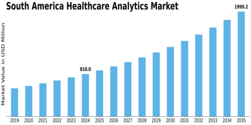 South America Healthcare Analytics Market Size