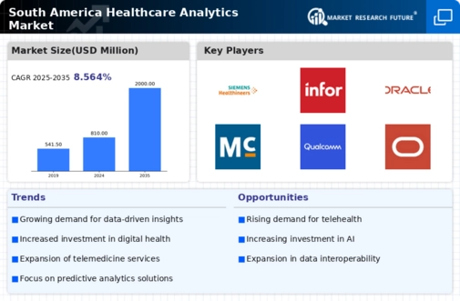 South America Healthcare Analytics Market Infographic