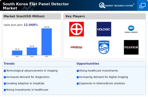 South Korea Flat Panel Detector Market Infographic