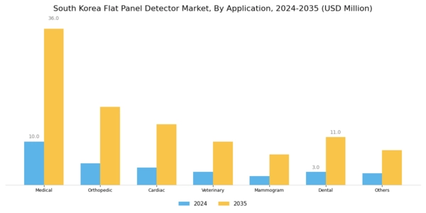South Korea Flat Panel Detector Market Segment Image 1