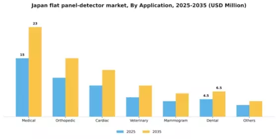 Japan Flat Panel Detector Market Segment Image 0