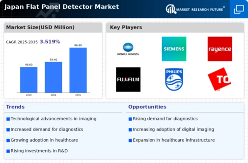 Japan Flat Panel Detector Market Infographic