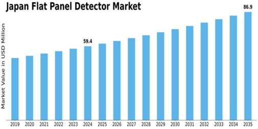 Japan Flat Panel Detector Market Size