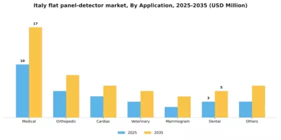 Italy Flat Panel Detector Market Segment Image 0
