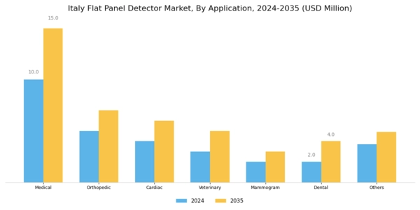 Italy Flat Panel Detector Market Segment Image 1