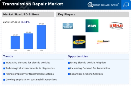 Transmission Repair Market Infographic