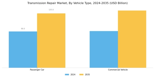 Transmission Repair Market Segment Image 0