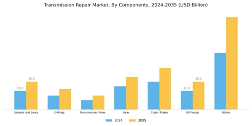 Transmission Repair Market Segment Image 2