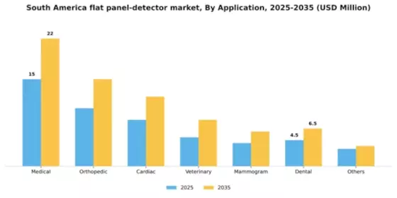 South America Flat Panel Detector Market Segment Image 0