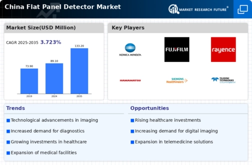 China Flat Panel Detector Market Infographic