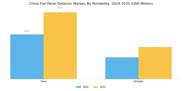 China Flat Panel Detector Market Segment Image 0