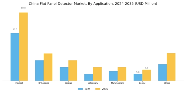 China Flat Panel Detector Market Segment Image 1