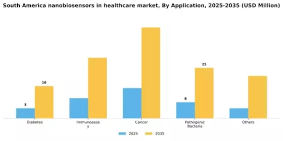 South America Nanobiosensors In Healthcare Market Segment Image 0