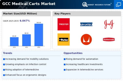 GCC Medical Carts Market Infographic