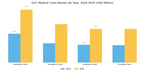 GCC Medical Carts Market Segment Image 0