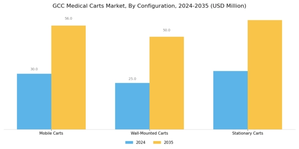 GCC Medical Carts Market Segment Image 2