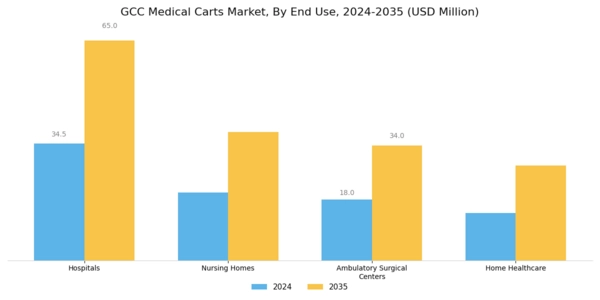 GCC Medical Carts Market Segment Image 3