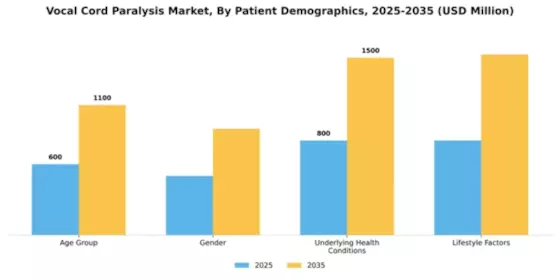 Vocal Cord Paralysis Market Segment Image 1