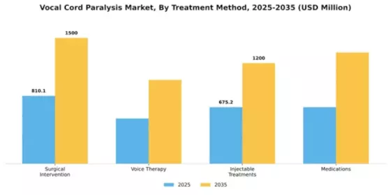 Vocal Cord Paralysis Market Segment Image 2