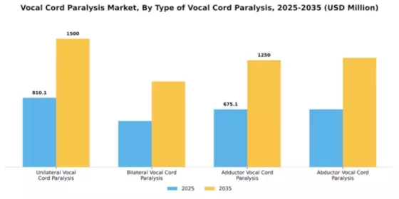 Vocal Cord Paralysis Market Segment Image 3