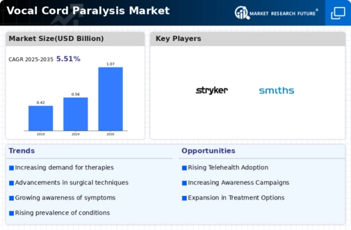 Vocal Cord Paralysis Market Infographic