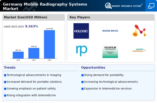 Germany Mobile Radiography Systems Market Infographic