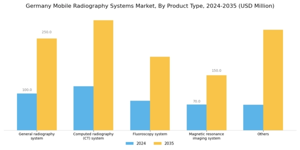 Germany Mobile Radiography Systems Market Segment Image 0