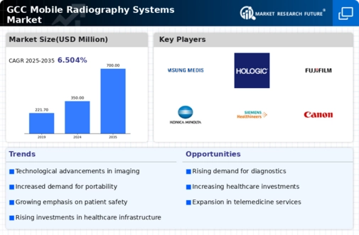 GCC Mobile Radiography Systems Market Infographic