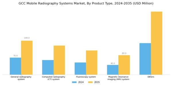 GCC Mobile Radiography Systems Market Segment Image 0