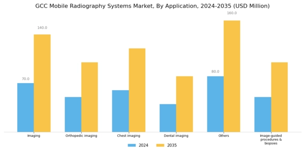GCC Mobile Radiography Systems Market Segment Image 3