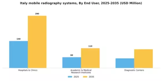 Italy Mobile Radiography Systems Market Segment Image 1