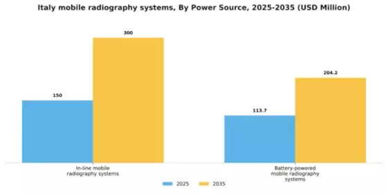 Italy Mobile Radiography Systems Market Segment Image 3