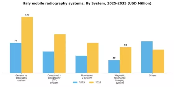 Italy Mobile Radiography Systems Market Segment Image 4