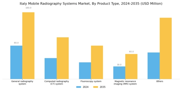 Italy Mobile Radiography Systems Market Segment Image 0