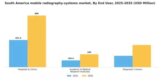 South America Mobile Radiography Systems Market Segment Image 1