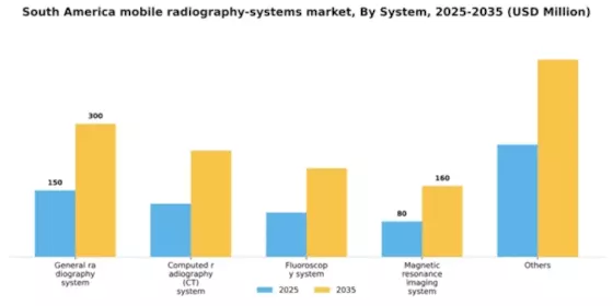 South America Mobile Radiography Systems Market Segment Image 4
