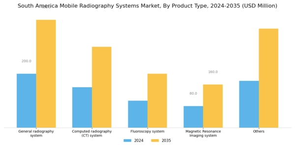 South America Mobile Radiography Systems Market Segment Image 0