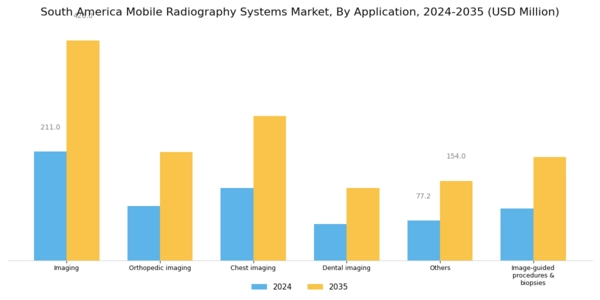 South America Mobile Radiography Systems Market Segment Image 3