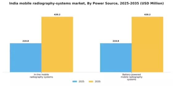India Mobile Radiography Systems Market Segment Image 3