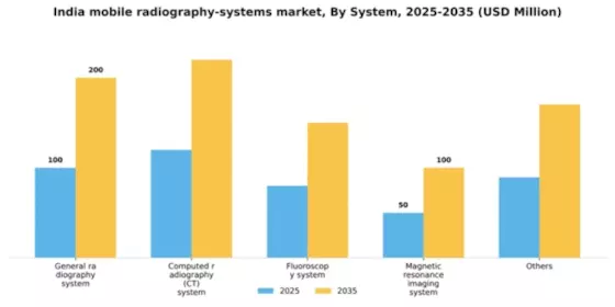 India Mobile Radiography Systems Market Segment Image 4