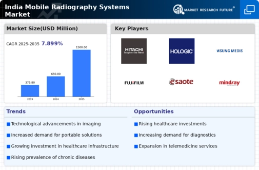 India Mobile Radiography Systems Market Infographic