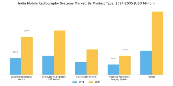 India Mobile Radiography Systems Market Segment Image 0