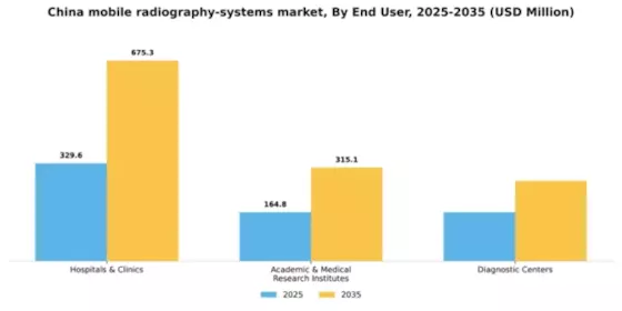 China Mobile Radiography Systems Market Segment Image 1
