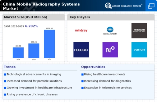 China Mobile Radiography Systems Market Infographic